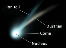 Structure of a comet (courtesy: NAOJ)