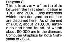 Diagram 2.  The discovery of asteroids between the first identification in 1801 and 2002.  Only asteroids which have designation number  are displayed here.  As of the end of 2002, about 210,000 asteroids had been found, of which about 50,000 are in the diagram.  Computer Graphics by Kota Nishiyama of JSGA. 
