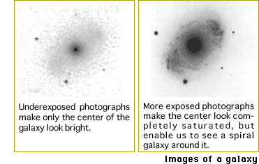 images of a galaxy. (left) Underexposed photographs make only the center of the galaxy look bright. (right) More exposed photographs make the center look completely saturated, but enable us to see a spiral galaxy around it.