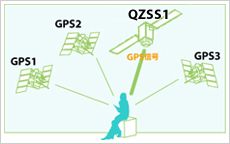 The fourth GPS satellite, the Quasi-Zenith Satellite