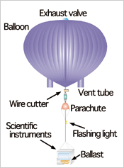 Schematic of a balloon system