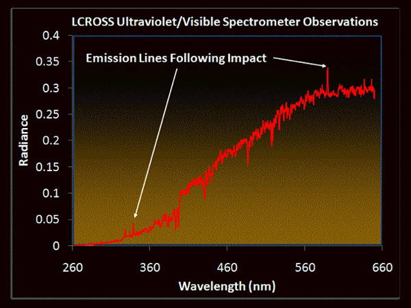 Observation data taken by the ultraviolet/visible spectrometer. The arrows point to characteristic emission lines of a compound of water and dust. (Courtesy of NASA)