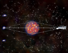 Schematic drawing of the gravitational lensing effect. Due to the gravitational pull of dark matter in a galaxy cluster, the trajectory of light from a galaxy behind that cluster is bent, giving rise to multiple images of the same galaxy. By finding out how much light is affected, we can measure the distribution of dark matter. (courtesy: NASA/CXC/M.Weiss)