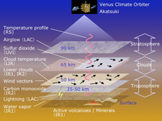 Cross-section of AKATSUKI's planned three-dimensional observation of the atmosphere of Venus.