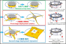 Deployment procedure for IKAROS's sail.