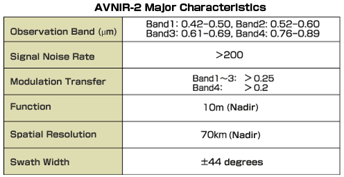 AVNIR-2 Major Characteristics