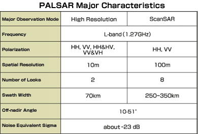 PALSAR Major Characteristics