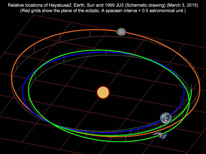 Relative locations of Hayabusa2, Earth, Sun and 1999 JU3 (Schematic drawing)