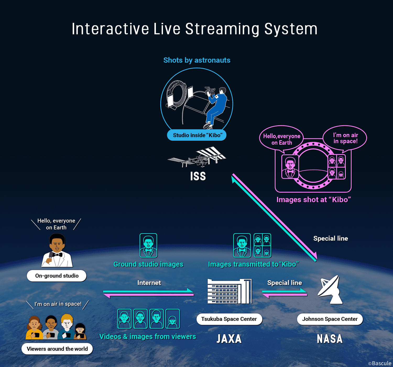 Image of two-way live streaming.