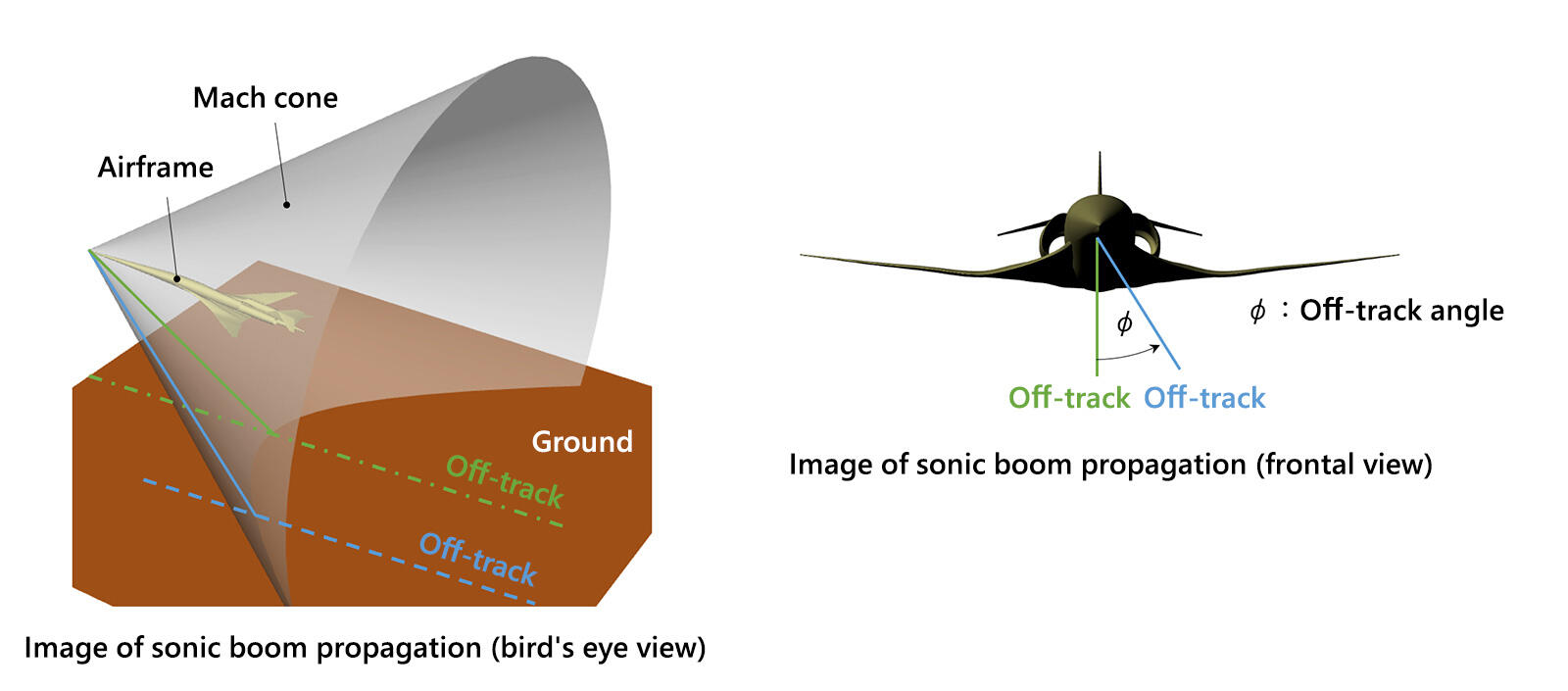 On-track is directly below the aircraft, and off-track is the angle of the sonic boom that spreads out laterally from the aircraft. The sonic boom travels in a conical shape from the nose of the aircraft, and a double thunderclap-like boom can be instantaneously heard.
