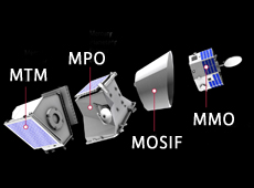 Structure of the BepiColombo Mercury Composite Spacecraft (courtesy: ESA)