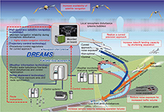 Conceptual view of DREAMS weather, noise abatement, satellite navigation and trajectory control technologies