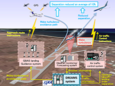 Conceptual view of system operation to reduce aircraft separation with wake turbulence prediction