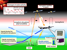 Precision approach using satellite navigation with GBAS and ionospheric threats