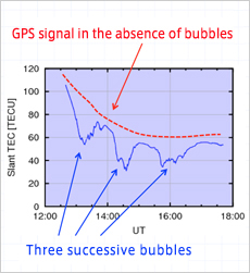 GPS signal affected by plasma bubbles