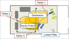 Movement Mechanism through Tether Control
