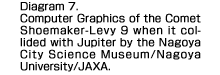 Diagram 7:  Computer Graphics of the Comet Shoemaker-Levy 9 when it collided with Jupiter by the Nagoya City Science Museum/Nagoya University/JAXA