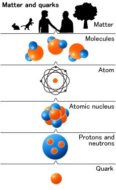 Matter and quarks