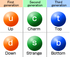 Six different types of quarks existing in three generations