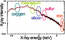 X-rays emitted from the gas of the AWM7 galaxy cluster. The bright region has a stronger X-ray intensity. The figure below shows the X-ray spectrum. At the marked positions are emission lines from heavy elements. (provided by: Kosuke Sato, Tokyo University of Science)