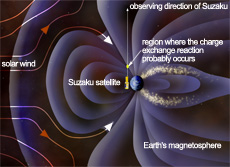 X-rays generated near the Earth. X-rays are emitted through the charge exchange reaction between the ionized ions in the solar wind and the neutral matter. (the background picture by: NASA, CXC, M. Weiss)