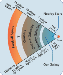 A look at space evolution
The farther the celestial body is from Earth, the farther it is in the past
