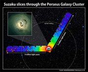 Suzaku observed X-rays extending in two directions from the center of the Perseus galaxy cluster. Red indicates X-rays and brighter gas, and blue indicates X-rays and dark gas. The circular undulating line shows the rim of the galaxy cluster, which has a diameter of 11.6 million light years. Gas several million degrees Celsius in temperature lies at the outer rim of the galaxy. (courtesy: NASA/ISAS/DSS/A.Simionescu et al.)