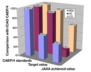 Measured value of exhaust gas from combustor compared with standard and target values