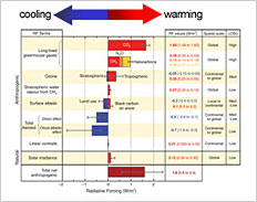(Figure 2) Main error factor in human-activity-related climate change prediction (Reference: IPCC-AR4/WG1, fig. SPM-2)