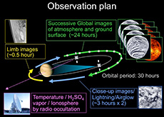 AKATSUKI's observation plan in Venus orbit