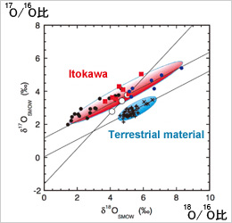 Oxygen isotope ratios of Itokawa dust and terrestrial material show the differences between the two. (Courtesy of Hokkaido University and JAXA)
