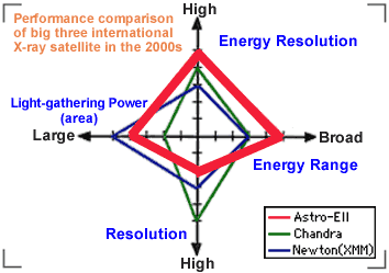 Performance comparison of big three international X-ray satellite in the 2000s