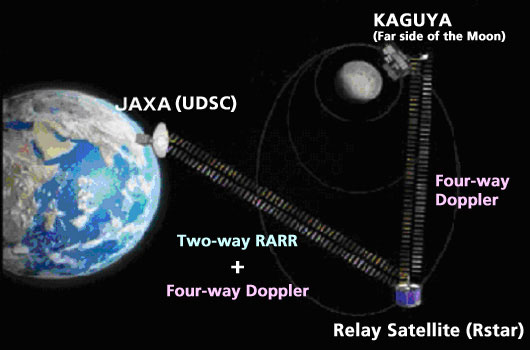 Four-way Doppler observation scheme