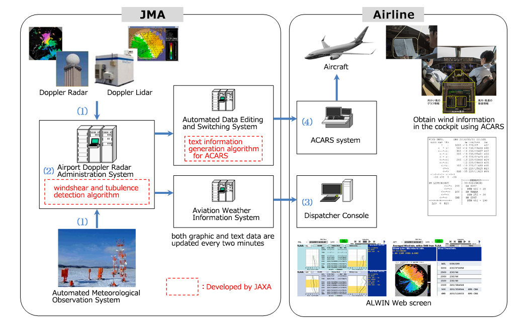 How the ALWIN works: Information provision flow