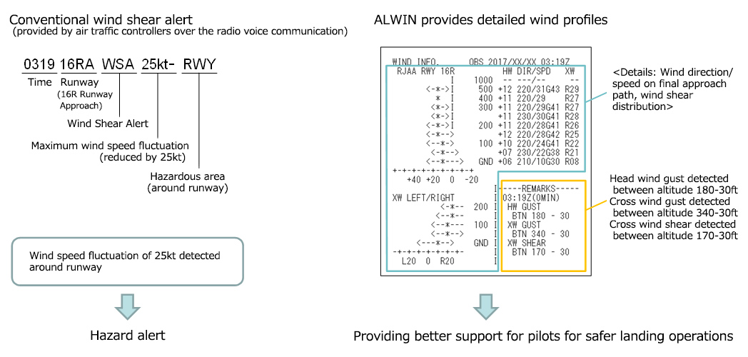 What types of wind information can be provided by the ALWIN?