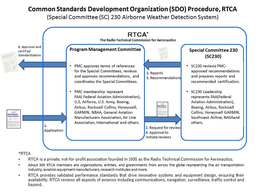Common Standards Development Organization (SDO) Procedure, RTCA