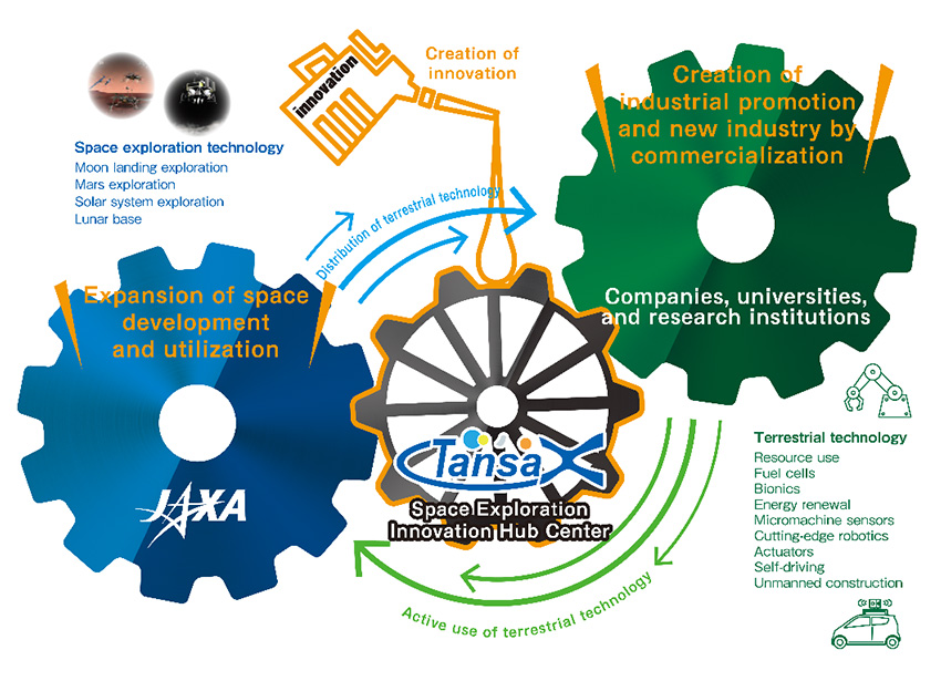 JAXA | The Space Exploration Innovation Hub Center Co-Develops a World