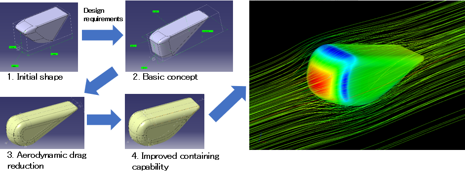 Figure 2. Evolution of the aerodynamic shape (©YHD/JAXA)