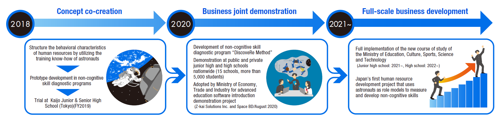 ■ Commercialization efforts for Next-generation Educational Project Utilizing Astronaut Training Methods