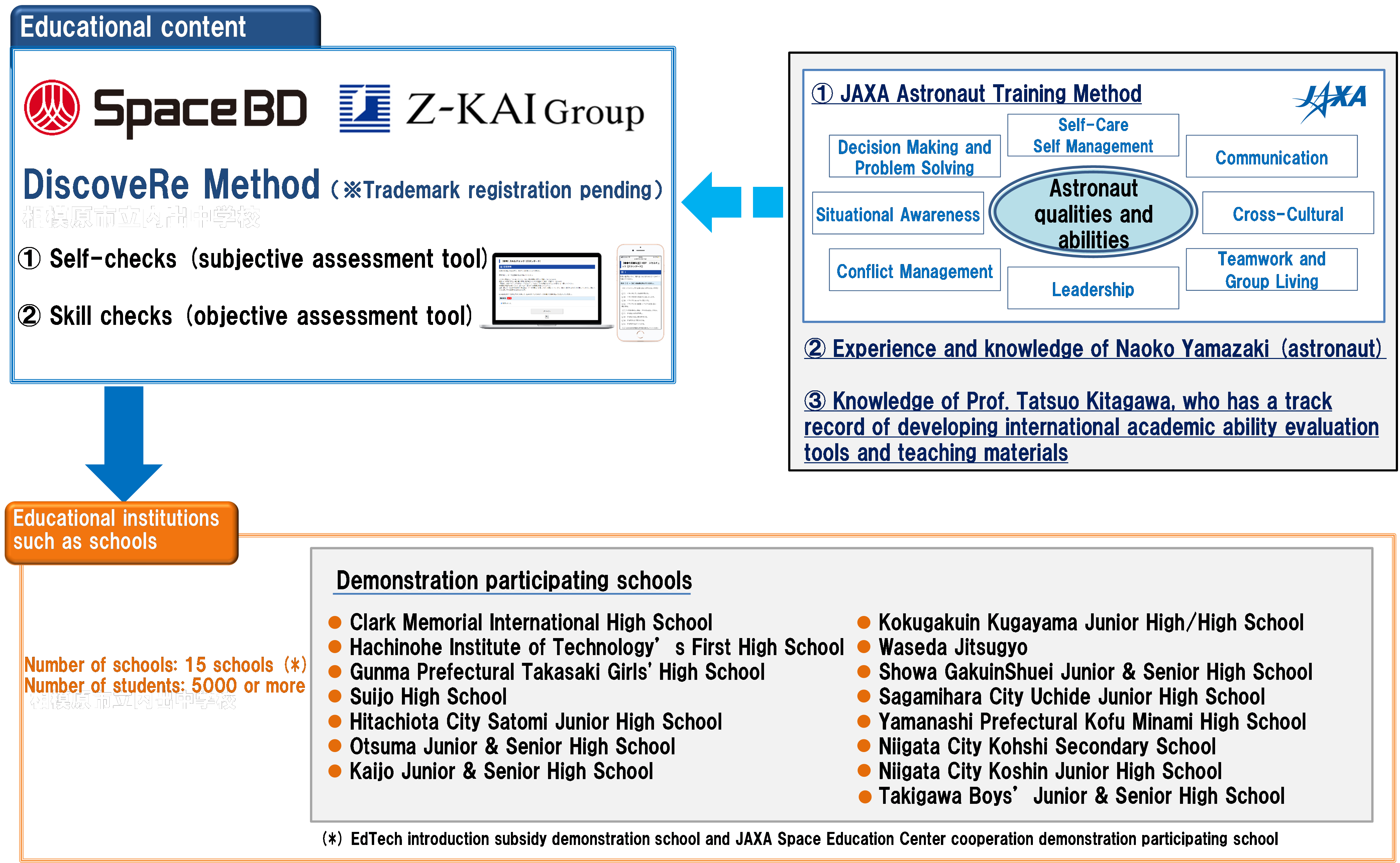 ■Joint project verification for J-SPARC Next-generation Educational Project Utilizing Astronaut Training Methods