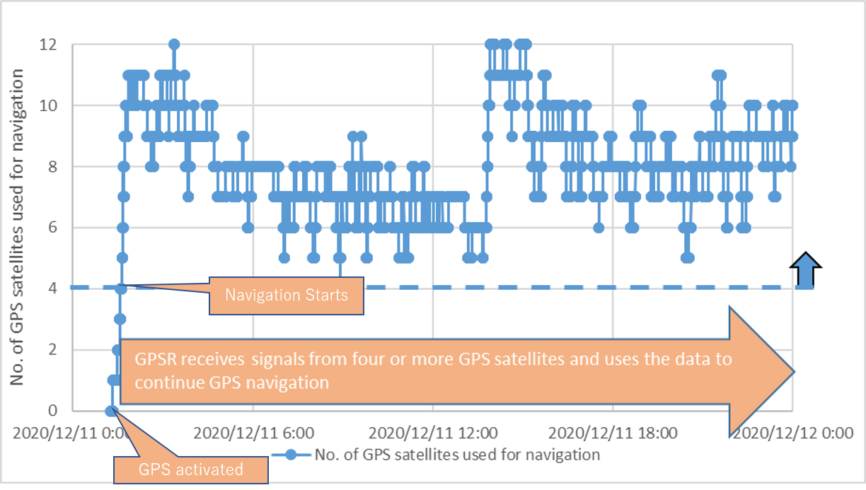Figure 2: Navigation status and number of GPS satellites used for navigation of GPSR mounted on the optical data relay satellite ©JAXA