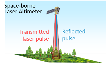 Figure 1：Image of space-borne laser altimeter