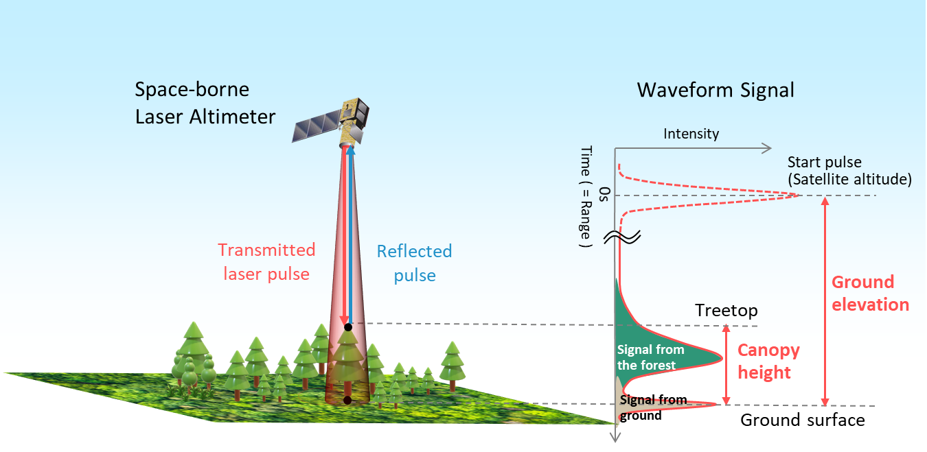 Principle of space-borne laser altimeter