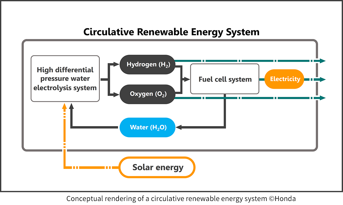 Conceptual rendering of a circulative renewable energy system ©Honda