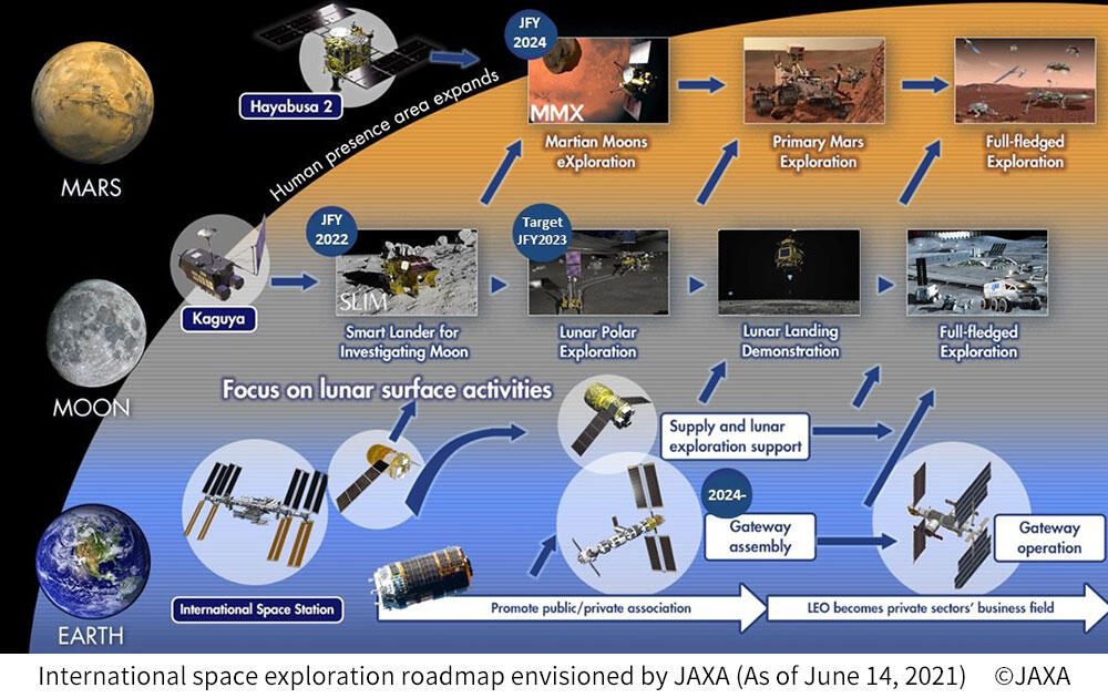 International space exploration roadmap envisioned by JAXA(As of June 14, 2021)