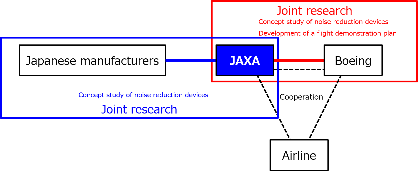 Figure 1. Joint research structures