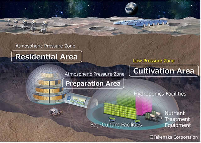 Fig. 2 Farming on the moon (image model)