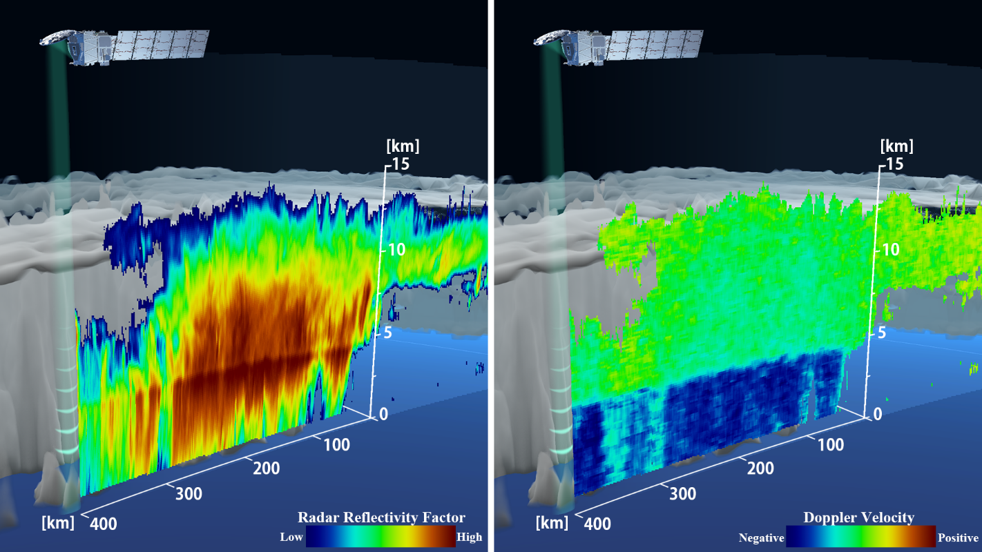 Figure 1: Three-dimensional diagram showing the vertical distribution of the radar reflectivity factor (left) and Doppler velocity (right) by the CPR. The horizontal distribution of clouds is calculated using data from the geostationary meteorological satellite, Himawari-9. Himawari-9 data was provided by the Japan Meteorological Agency. Image credit: JAXA/NICT/ESA.