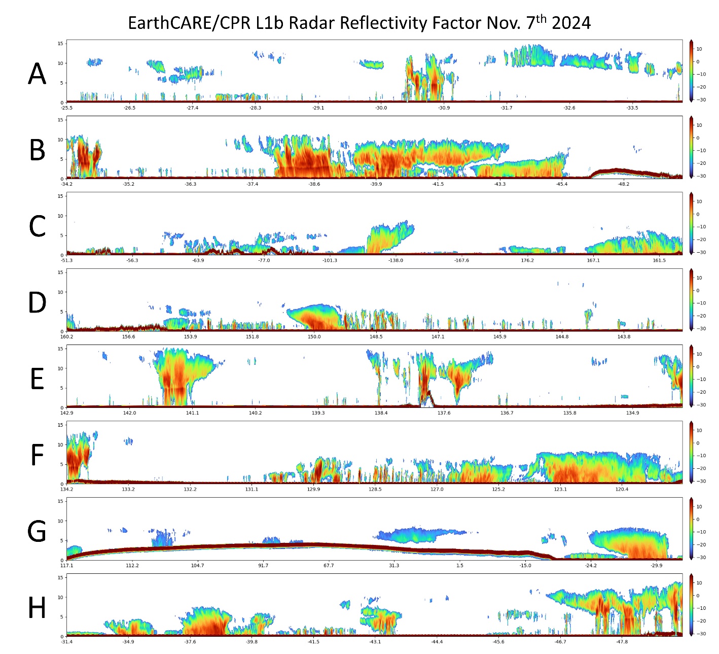 Figure 2: The vertical distribution of the radar reflectivity is shown for each of the eight scenes A to H. The horizontal axis is longitude (degrees) and the vertical axis is height (km).