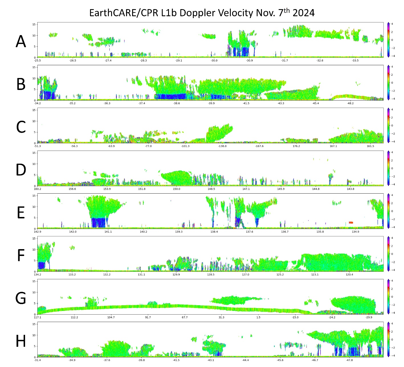 Figure 3: The vertical distribution of the Doppler velocity is shown for each of the eight scenes A to H. The horizontal axis is longitude (degrees) and the vertical axis is height (km). 